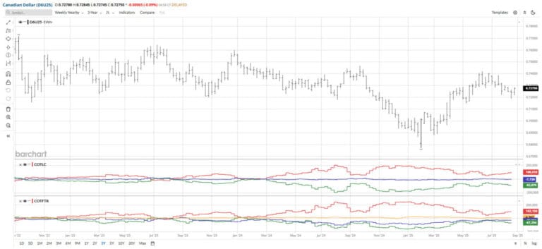 Canadian Dollar trading chart overview.